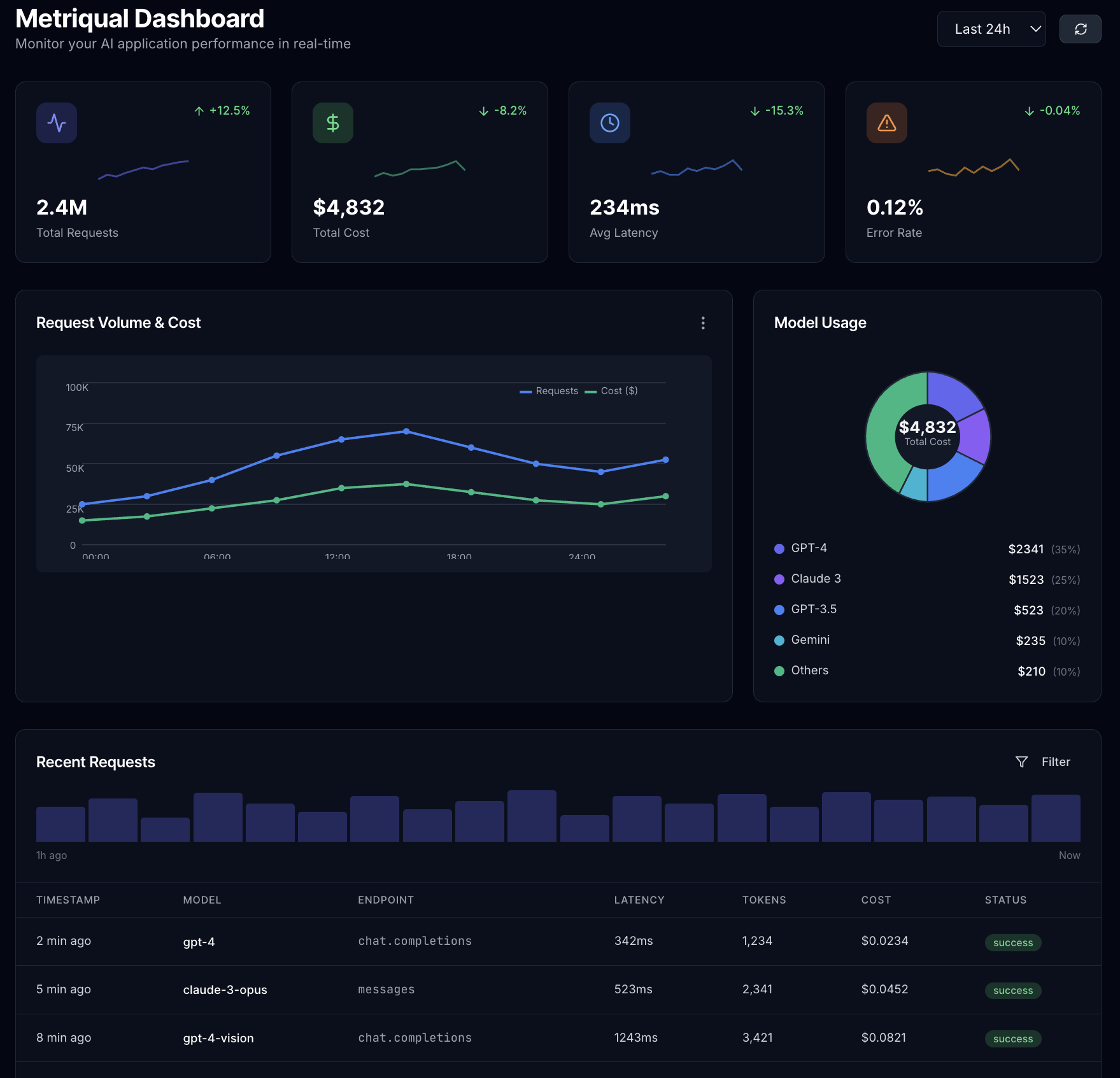 Metriqual Dashboard showing real-time AI monitoring
